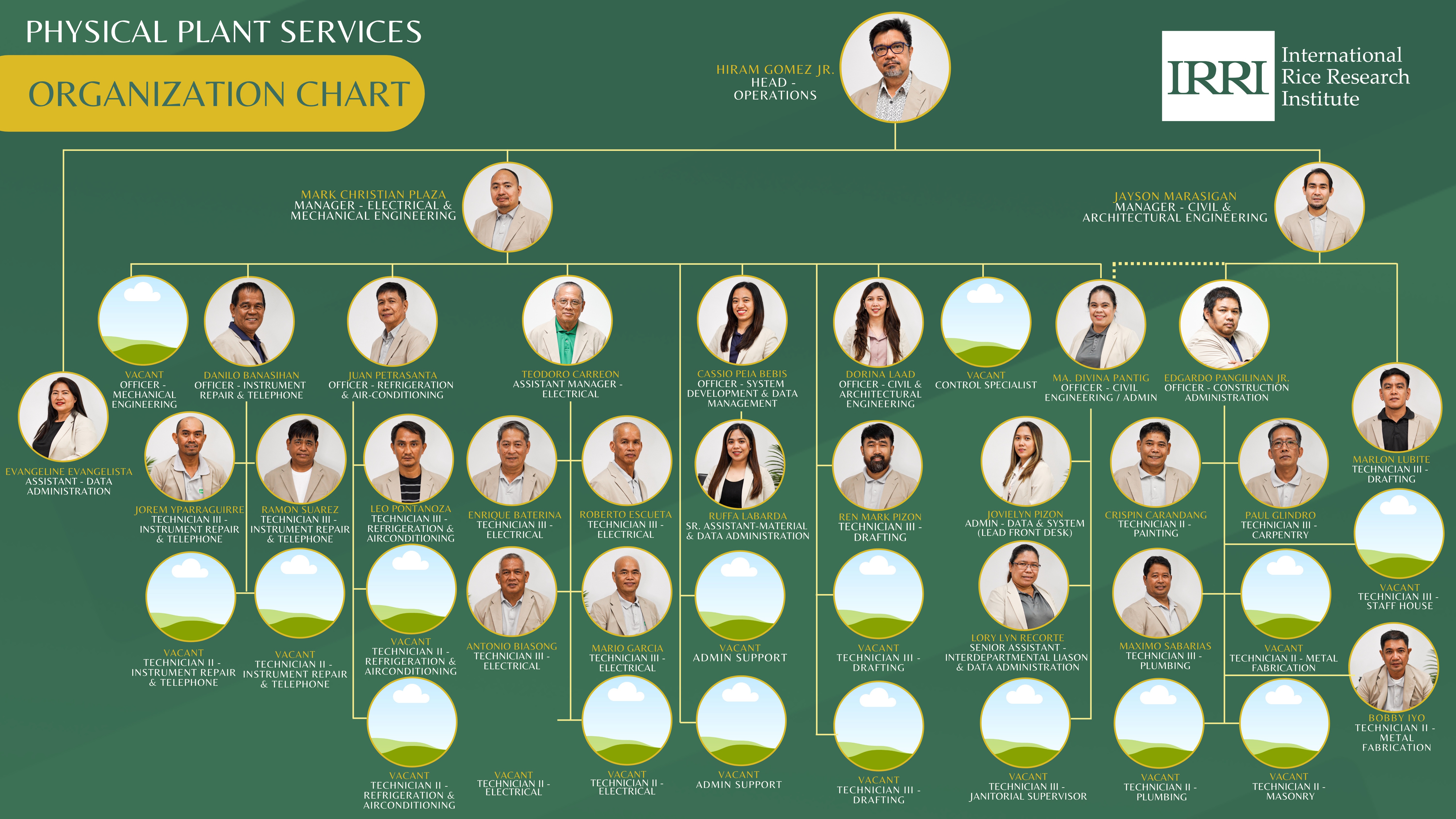 PPS Organization chart (Presentation)1